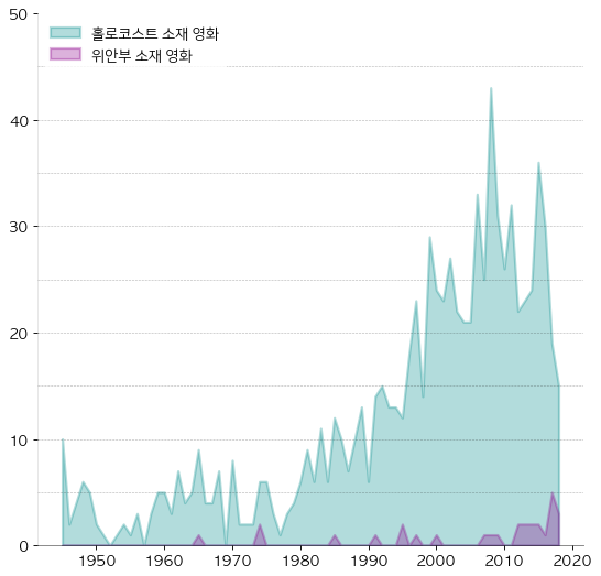 위안부 영화와 홀로코스트 영화