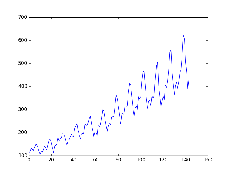 example of the multiplicative model