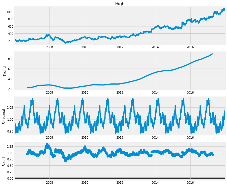 residual of the multiplicative model